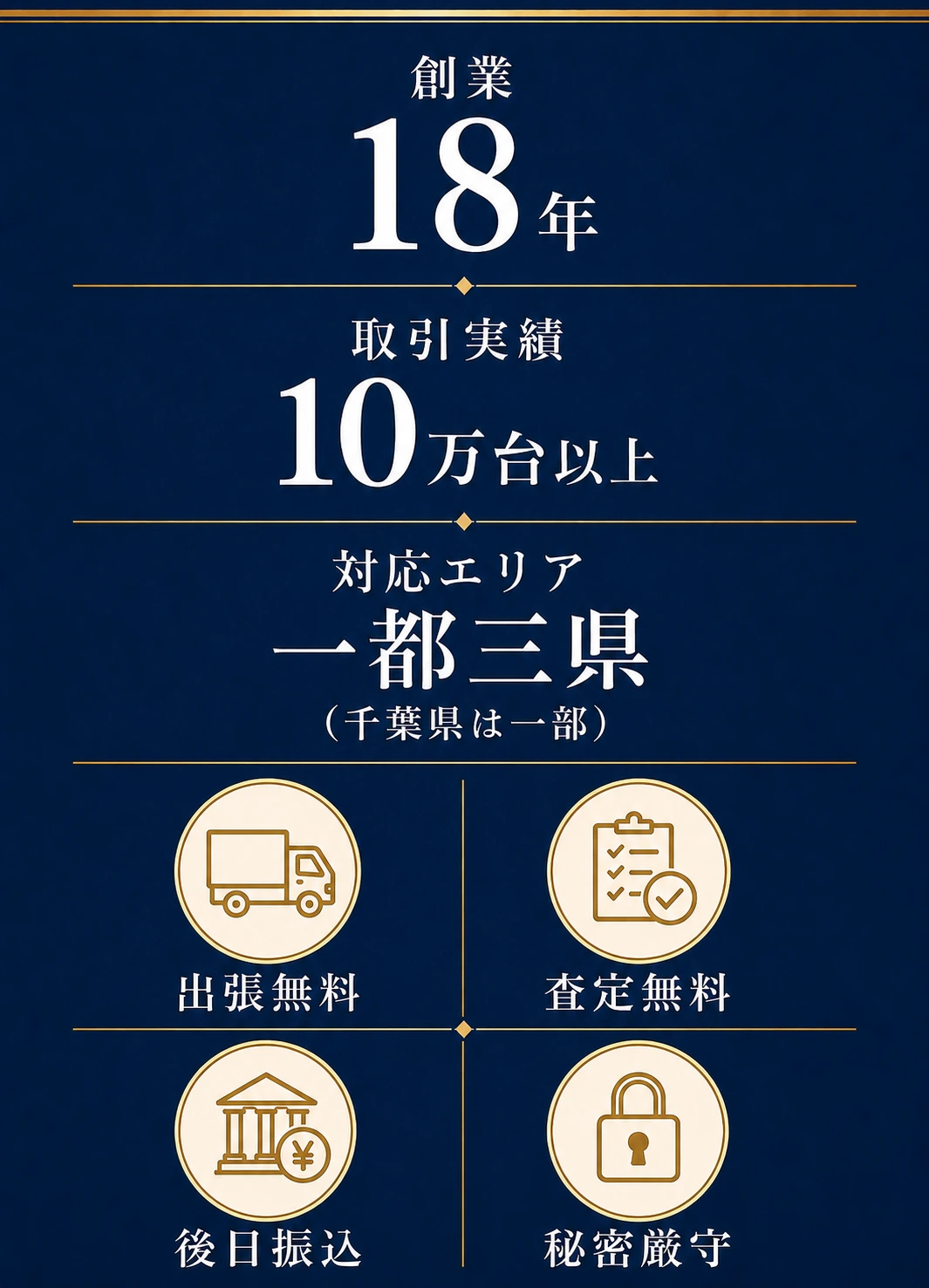 創業18年／取引実績10万台以上／対応エリア一都三県（千葉県は一部）／出張無料・査定無料・後日振込・秘密厳守