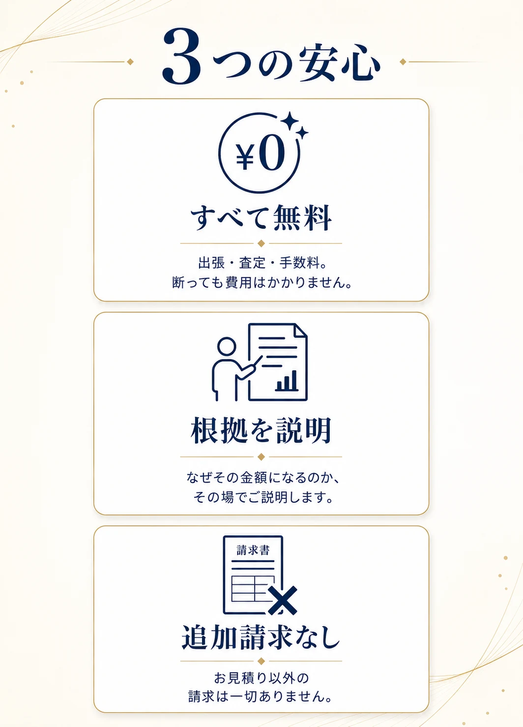 3つの安心：すべて無料（出張・査定・手数料、断っても費用はかかりません）／根拠を説明（なぜその金額になるのか、その場でご説明します）／追加請求なし（お見積り以外の請求は一切ありません）