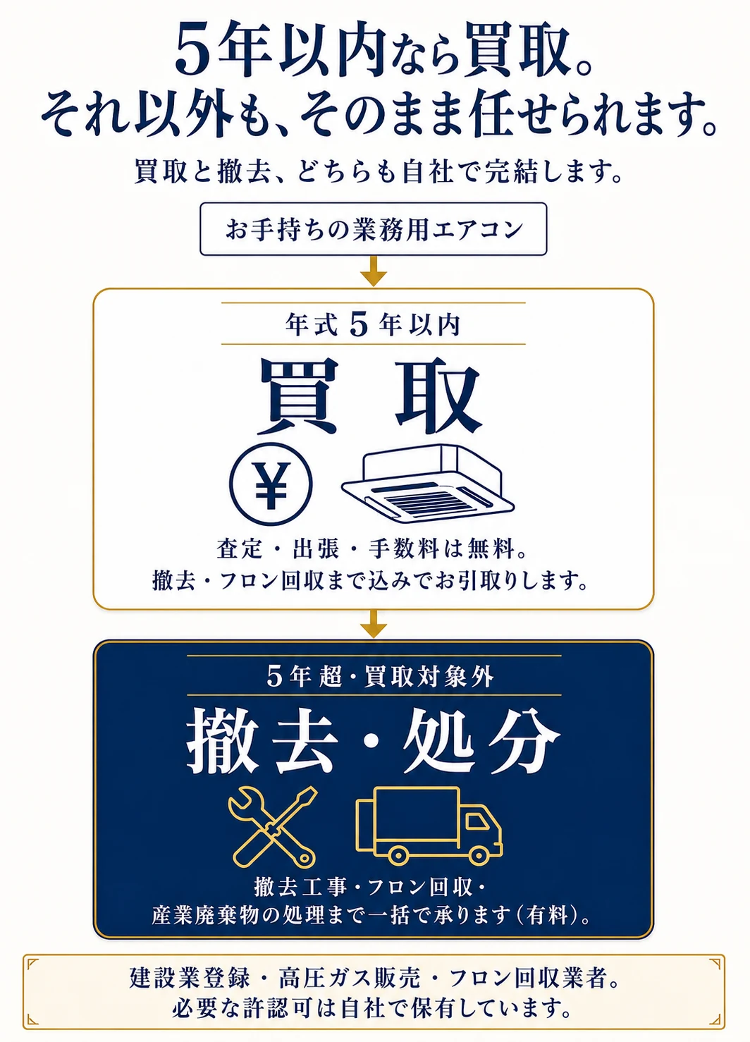 5年以内なら買取。それ以外も、そのまま任せられます。年式5年以内は買取（査定・出張・手数料は無料、撤去・フロン回収まで込みでお引取り）／5年超・買取対象外は撤去・処分（撤去工事・フロン回収・産業廃棄物の処理まで一括、有料）。建設業登録・高圧ガス販売・フロン回収業者の許認可を自社保有