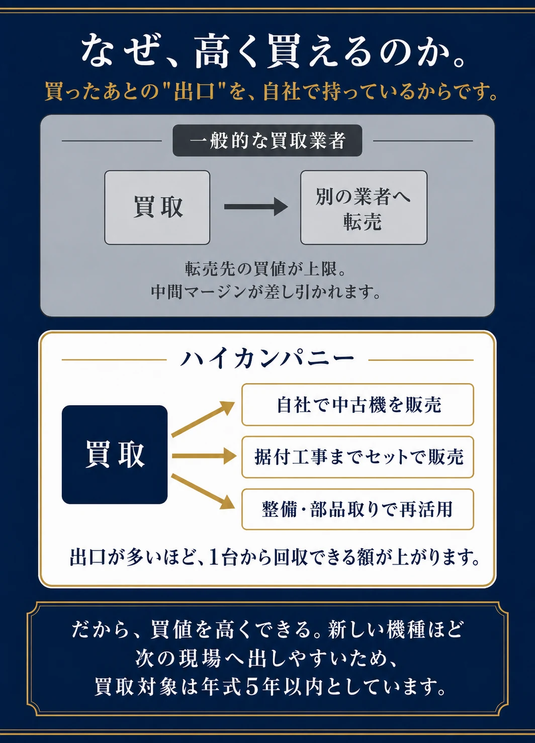 なぜ、高く買えるのか。買ったあとの出口を自社で持っているからです。一般的な買取業者は別の業者へ転売するため転売先の買値が上限で中間マージンが差し引かれます。ハイカンパニーは自社で中古機を販売／据付工事までセットで販売／整備・部品取りで再活用。出口が多いほど1台から回収できる額が上がります。新しい機種ほど次の現場へ出しやすいため、買取対象は年式5年以内としています