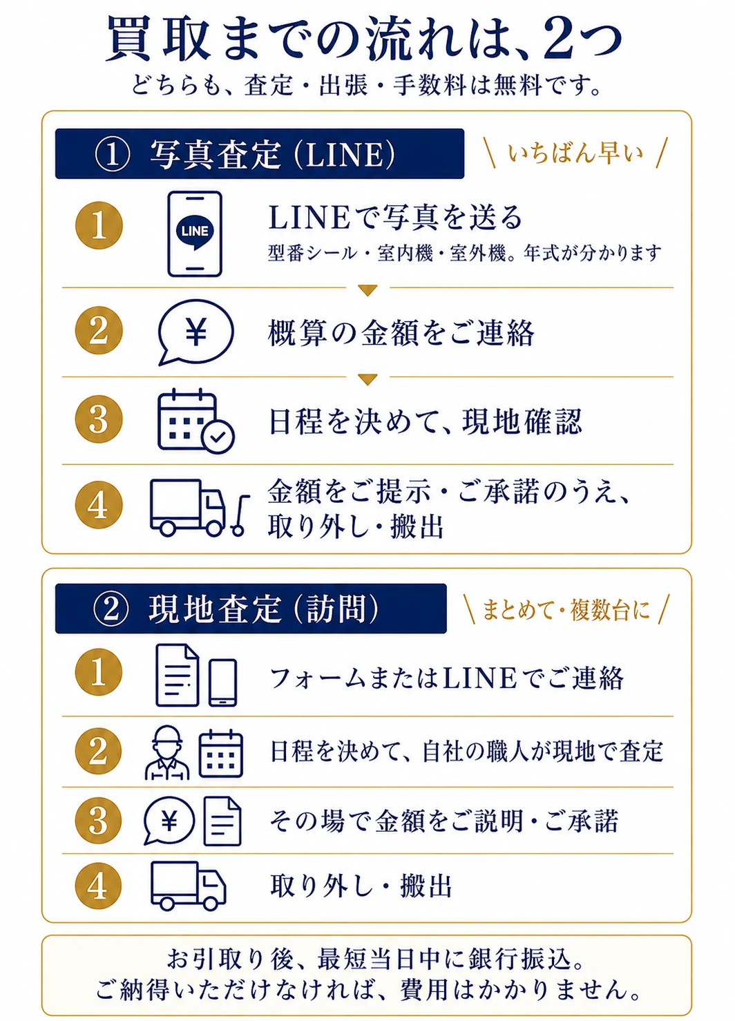 買取までの流れは2つ。どちらも査定・出張・手数料は無料です。①写真査定（LINE）：LINEで写真を送る（型番シール・室内機・室外機。年式が分かります）→概算の金額をご連絡→日程を決めて引取り・撤去。②現地査定（訪問）：フォームまたはLINEでご連絡→自社の職人が現地で査定しその場で金額をご説明→ご納得のうえ引取り・撤去。お引取り後、後日お振込みにて