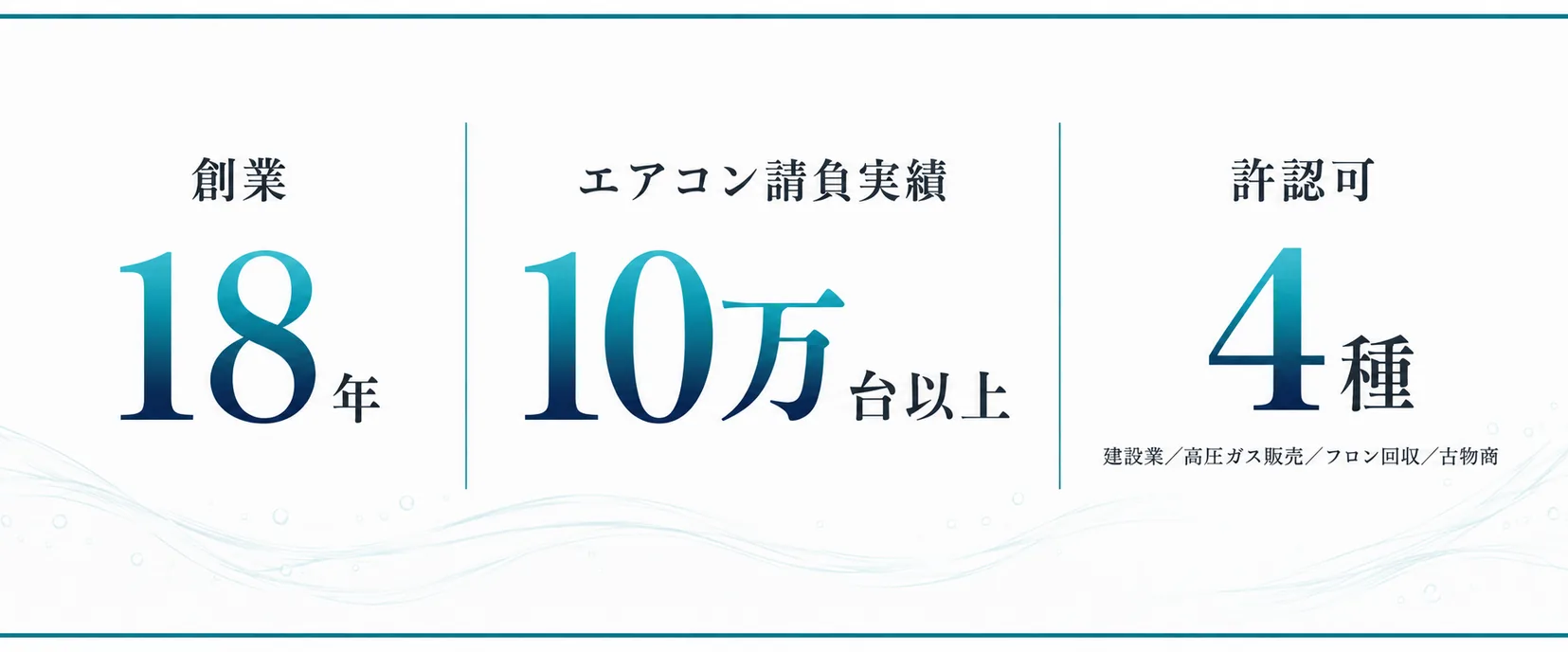 創業18年／エアコン請負実績10万台以上／許認可4種（建設業・高圧ガス販売・フロン回収・古物商）