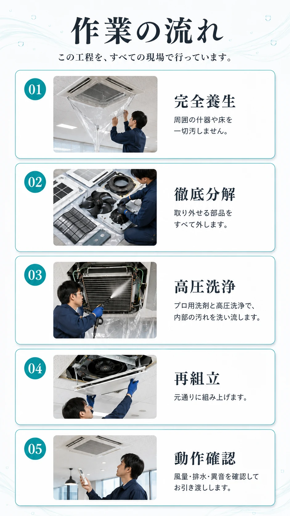 作業の流れ。この工程を、すべての現場で行っています。01 完全養生：周囲の什器や床を一切汚しません。02 徹底分解：取り外せる部品をすべて外します。03 高圧洗浄：プロ用洗剤と高圧洗浄で、内部の汚れを洗い流します。04 再組立：元通りに組み上げます。05 動作確認：風量・排水・異音を確認してお引き渡しします。