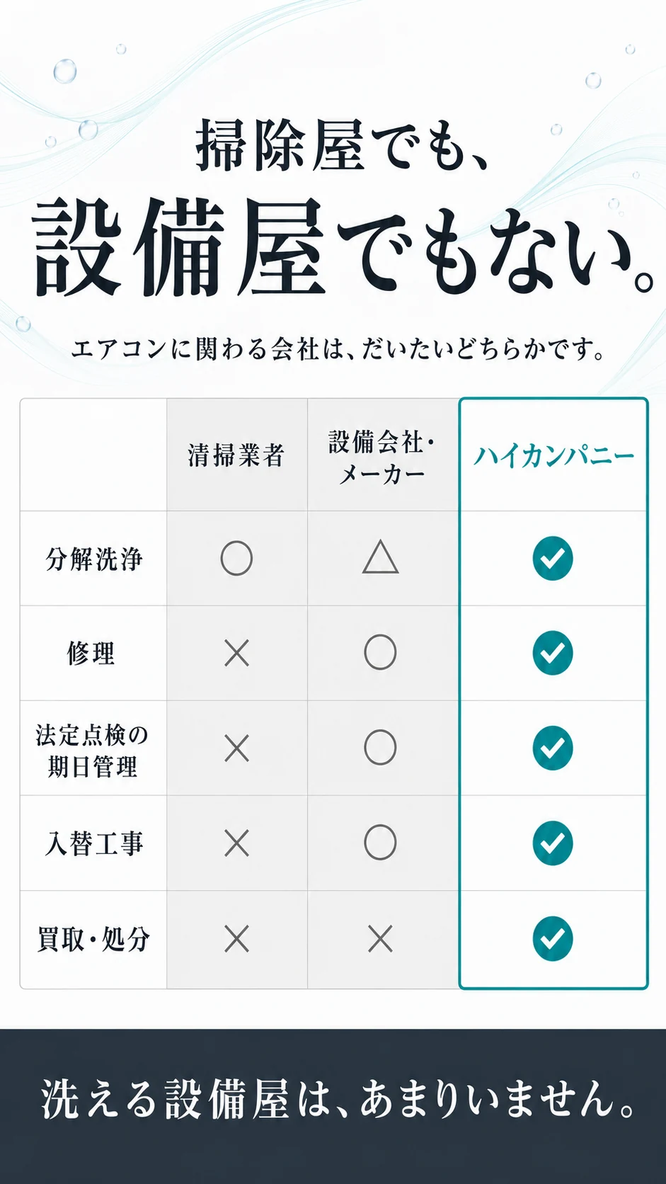 掃除屋でも、設備屋でもない。エアコンに関わる会社は、だいたいどちらかです。分解洗浄：清掃業者○／設備会社・メーカー△／ハイカンパニー○。修理：×／○／○。法定点検の期日管理：×／○／○。入替工事：×／○／○。買取・処分：×／×／○。洗える設備屋は、あまりいません。