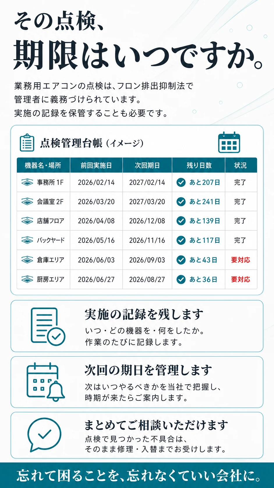 その点検、期限はいつですか。業務用エアコンの点検は、フロン排出抑制法で管理者に義務づけられています。実施の記録を保管することも必要です。実施の記録を残します／次回の期日を管理します／まとめてご相談いただけます。忘れて困ることを、忘れなくていい会社に。