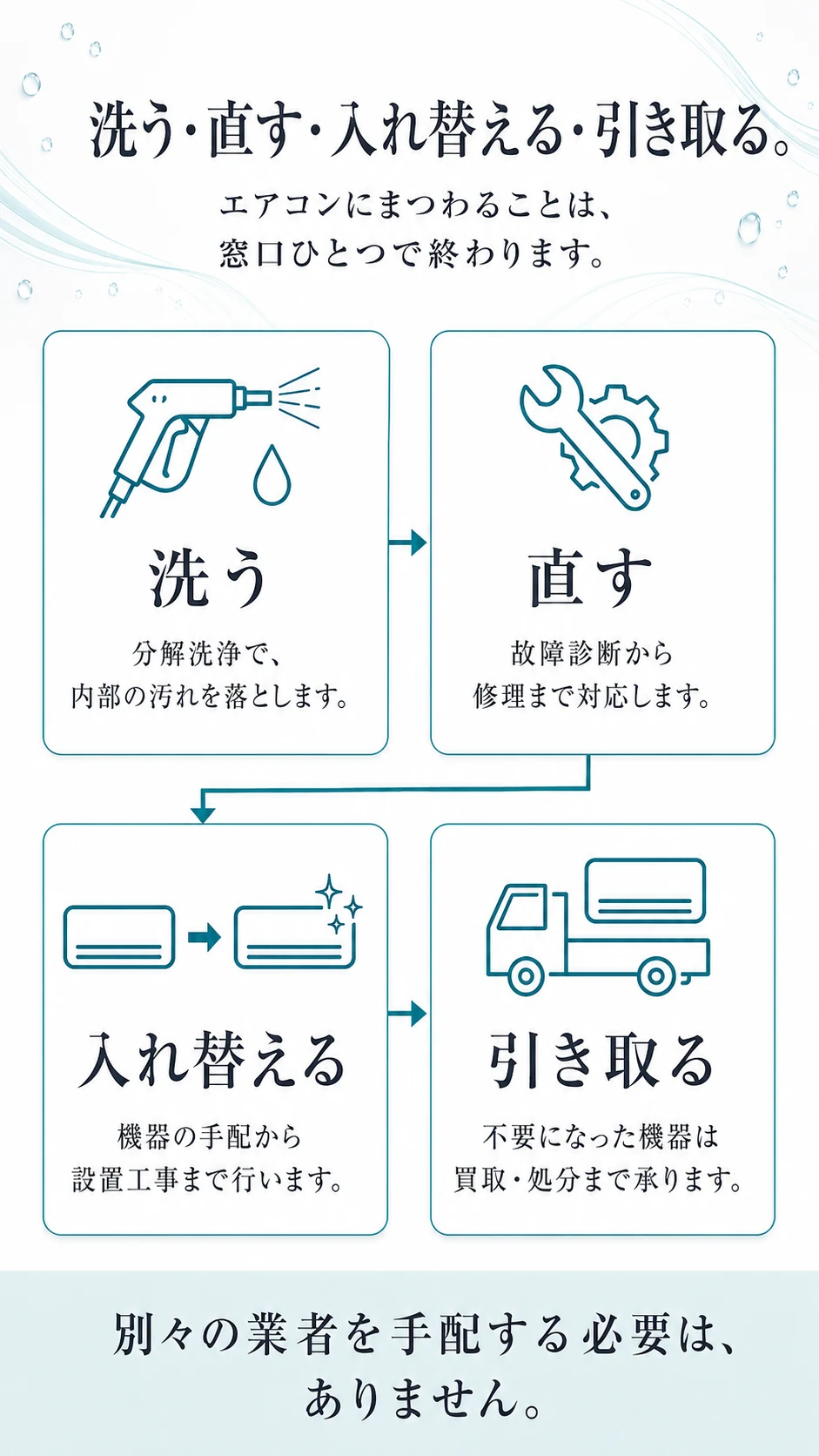 洗う・直す・入れ替える・引き取る。エアコンにまつわることは、窓口ひとつで終わります。洗う：分解洗浄で内部の汚れを落とします。直す：故障診断から修理まで対応します。入れ替える：機器の手配から設置工事まで行います。引き取る：不要になった機器は買取・処分まで承ります。別々の業者を手配する必要は、ありません。