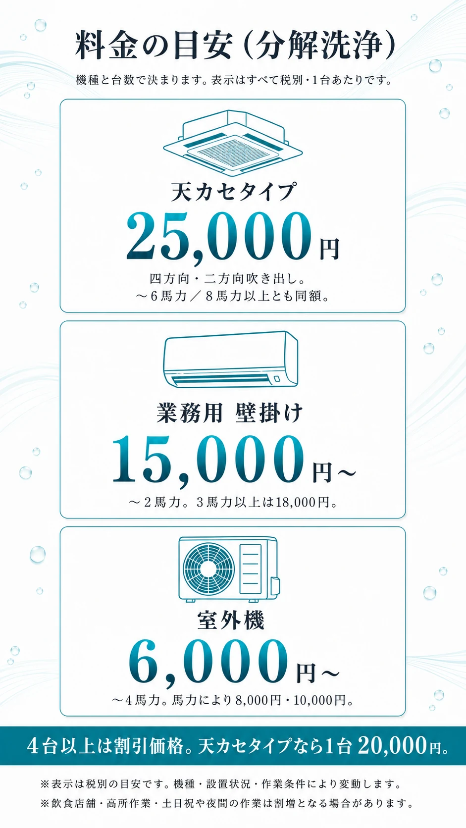 料金の目安（分解洗浄）。機種と台数で決まります。表示はすべて税別・1台あたりです。天カセタイプ25,000円（四方向・二方向吹き出し。〜6馬力／8馬力以上とも同額）／業務用壁掛け15,000円〜（〜2馬力。3馬力以上は18,000円）／室外機6,000円〜（〜4馬力。馬力により8,000円・10,000円）。4台以上は割引価格。天カセタイプなら1台20,000円。※表示は税別の目安です。機種・設置状況・作業条件により変動します。※飲食店舗・高所作業・土日祝や夜間の作業は割増となる場合があります。