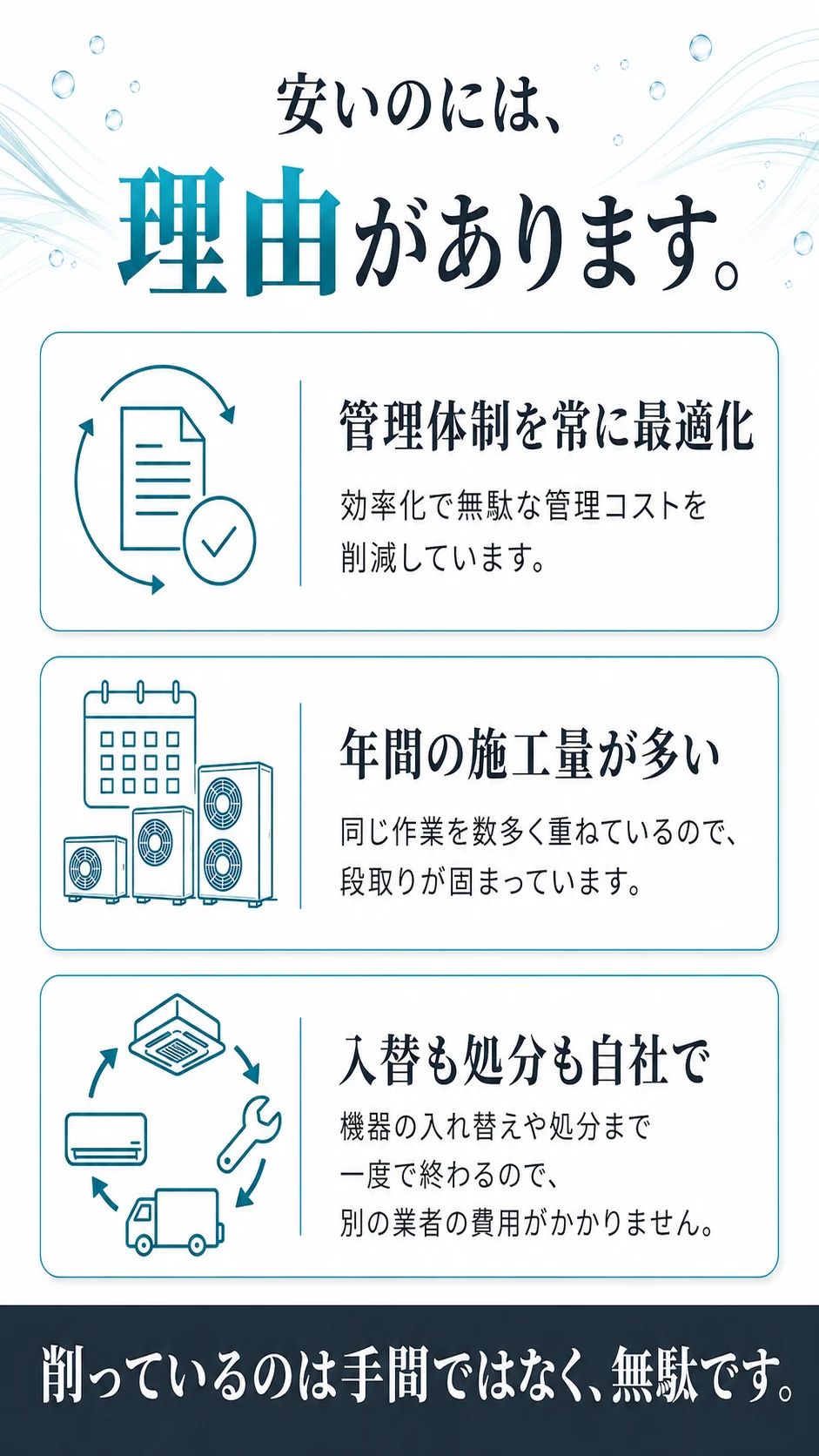 安いのには、理由があります。管理体制を常に最適化（効率化で無駄な管理コストを削減しています）／年間の施工量が多い（同じ作業を数多く重ねているので、段取りが固まっています）／入替も処分も自社で（機器の入れ替えや処分まで一度で終わるので、別の業者の費用がかかりません）。削っているのは手間ではなく、無駄です。