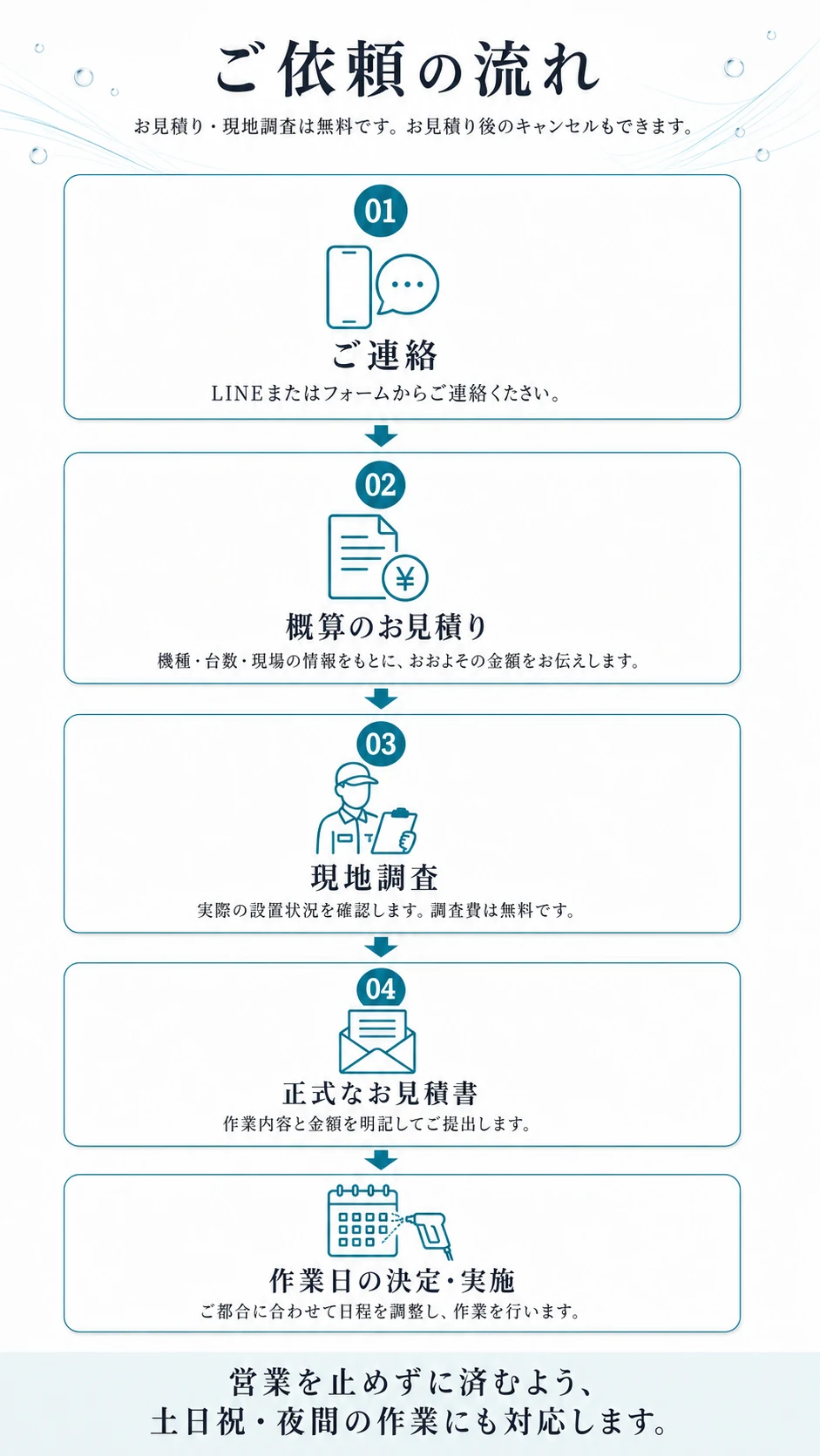 ご依頼の流れ。お見積り・現地調査は無料です。お見積り後のキャンセルもできます。01 ご連絡：LINEまたはフォームからご連絡ください。02 概算のお見積り：機種・台数・現場の情報をもとに、おおよその金額をお伝えします。03 現地調査：実際の設置状況を確認します。調査費は無料です。04 正式なお見積書：作業内容と金額を明記してご提出します。05 作業日の決定・実施：ご都合に合わせて日程を調整し、作業を行います。営業を止めずに済むよう、土日祝・夜間の作業にも対応します。