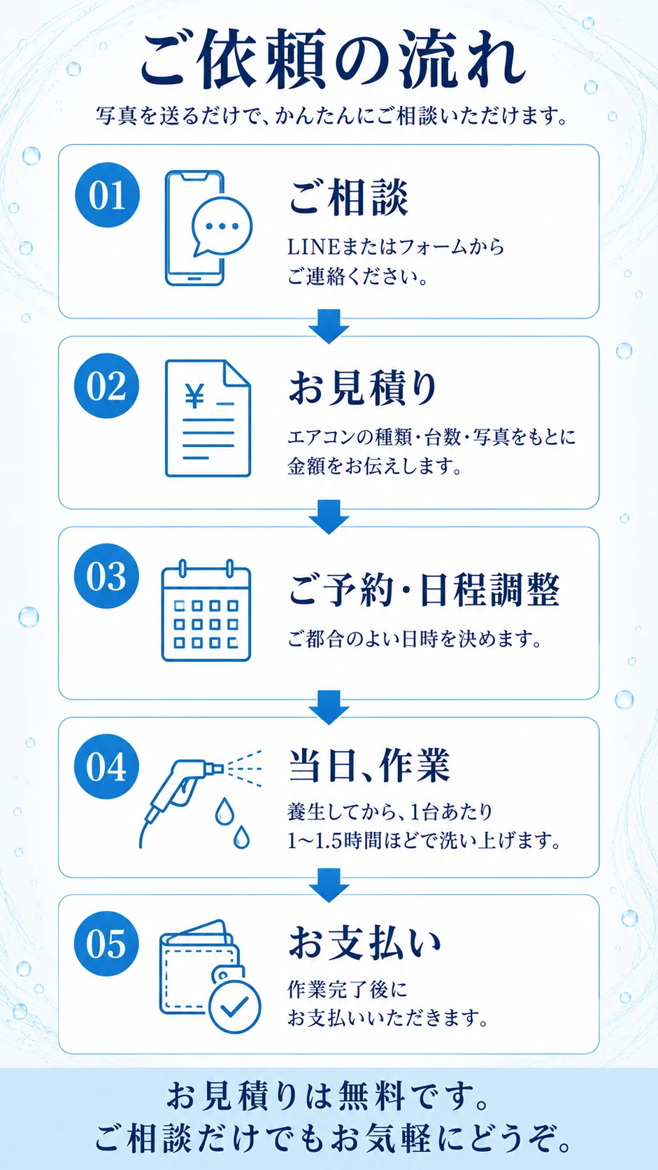 ご依頼の流れ。写真を送るだけで、かんたんにご相談いただけます。01 ご相談：LINEまたはフォームからご連絡ください。02 お見積り：エアコンの種類・台数・写真をもとに金額をお伝えします。03 ご予約・日程調整：ご都合のよい日時を決めます。04 当日、作業：養生してから、1台あたり1〜1.5時間ほどで洗い上げます。05 お支払い：作業完了後にお支払いいただきます。お見積りは無料です。ご相談だけでもお気軽にどうぞ。