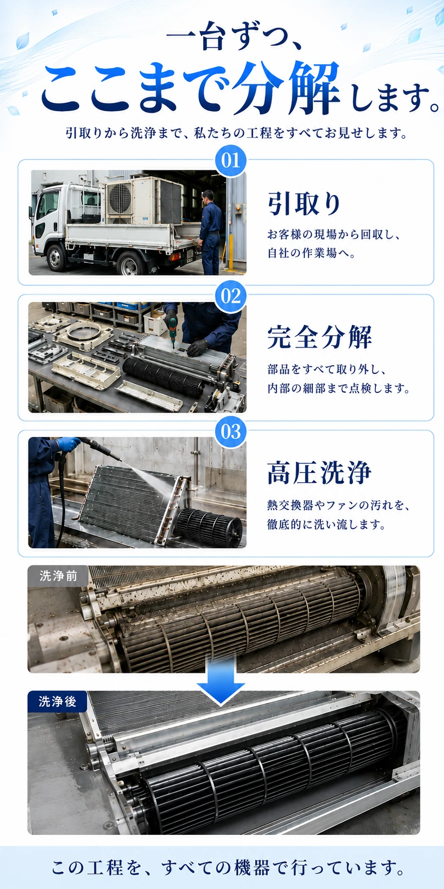 一台ずつ、ここまで分解します。引取りから洗浄まで、私たちの工程をすべてお見せします。01 引取り：お客様の現場から回収し、自社の作業場へ。02 完全分解：部品をすべて取り外し、内部の細部まで点検します。03 高圧洗浄：熱交換器やファンの汚れを、徹底的に洗い流します。洗浄前と洗浄後の比較。この工程を、すべての機器で行っています。