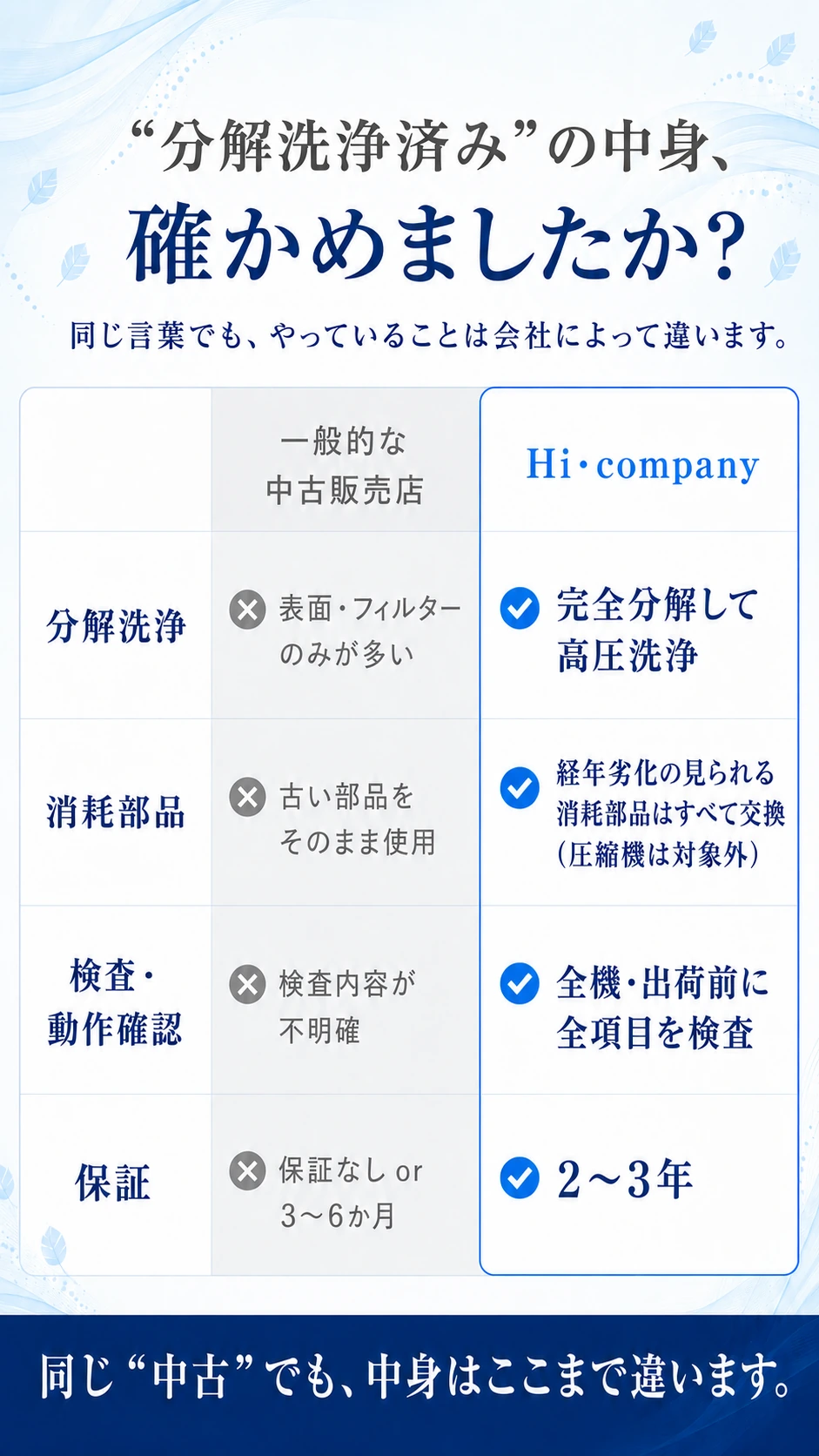 ＂分解洗浄済み＂の中身、確かめましたか？ 同じ言葉でも、やっていることは会社によって違います。分解洗浄：一般的な中古販売店は表面・フィルターのみが多い／Hi・companyは完全分解して高圧洗浄。消耗部品：古い部品をそのまま使用／経年劣化の見られる消耗部品はすべて交換（圧縮機は対象外）。検査・動作確認：検査内容が不明確／全機・出荷前に全項目を検査。保証：保証なし or 3〜6か月／2〜3年。同じ＂中古＂でも、中身はここまで違います。