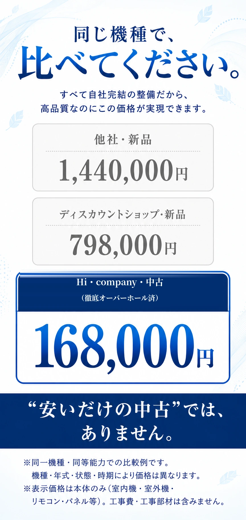 同じ機種で、比べてください。すべて自社完結の整備だから、高品質なのにこの価格が実現できます。他社・新品 1,440,000円／ディスカウントショップ・新品 798,000円／Hi・company・中古（徹底オーバーホール済）168,000円。＂安いだけの中古＂では、ありません。※同一機種・同等能力での比較例です。機種・年式・状態・時期により価格は異なります。※表示価格は本体のみ（室内機・室外機・リモコン・パネル等）。工事費・工事部材は含みません。